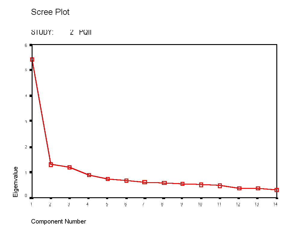 Scree plot ; study= pqii